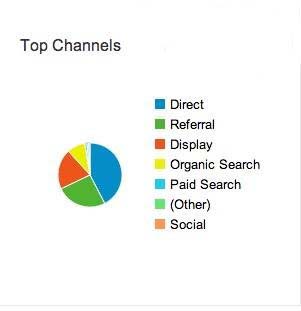 8項最重要的SEO數據解讀