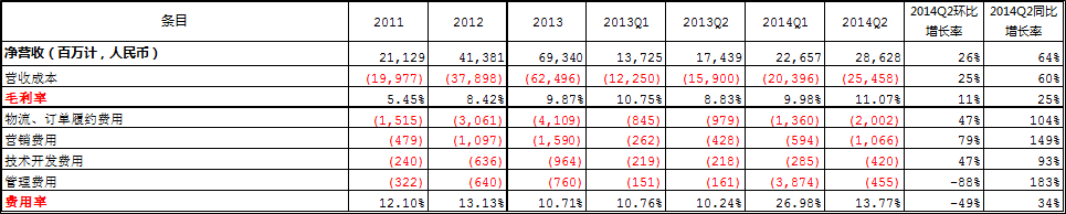 阿里與京東戰略和經營之比