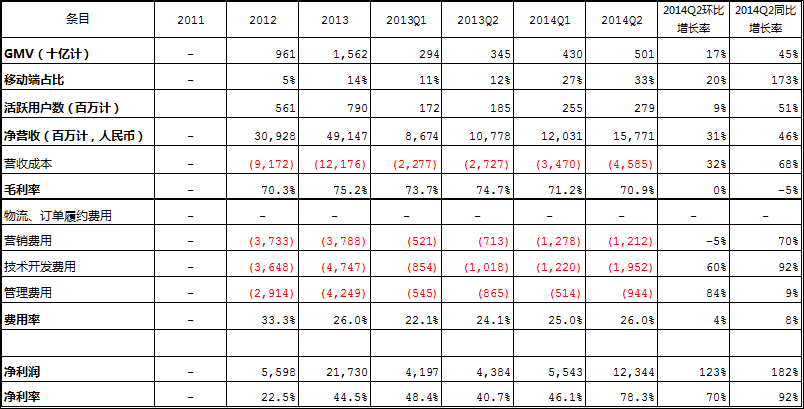 阿里與京東戰略和經營之比