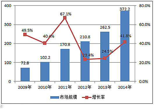 2009－2014年中國IDC市場規模及增長率