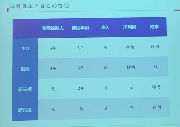 創業者如何選擇新三板和創業板？